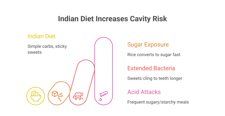 Infographic titled 'Indian Diet Increases Cavity Risk' explaining how rapid sugar conversion from rice, sticky sweets, and frequent starchy meals lead to extended bacterial acid attacks.
