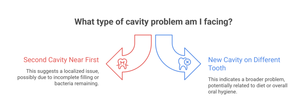 Diagram titled 'What type of cavity problem am I facing?' comparing a second cavity near a filling caused by localized bacteria with a new cavity on a different tooth linked to diet and hygiene.